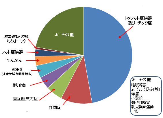 診療内容内訳１